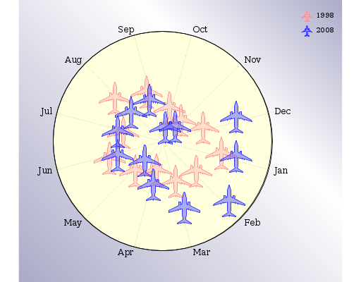 a radial graph with aeroplanes as markers