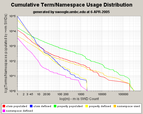 Yes, zipf dist from Swoogle