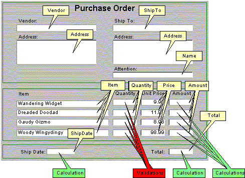 Diagram of a simple purchase order.