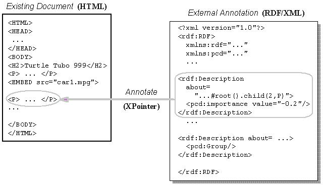 A HTML document is entailed with an external
annotation file
