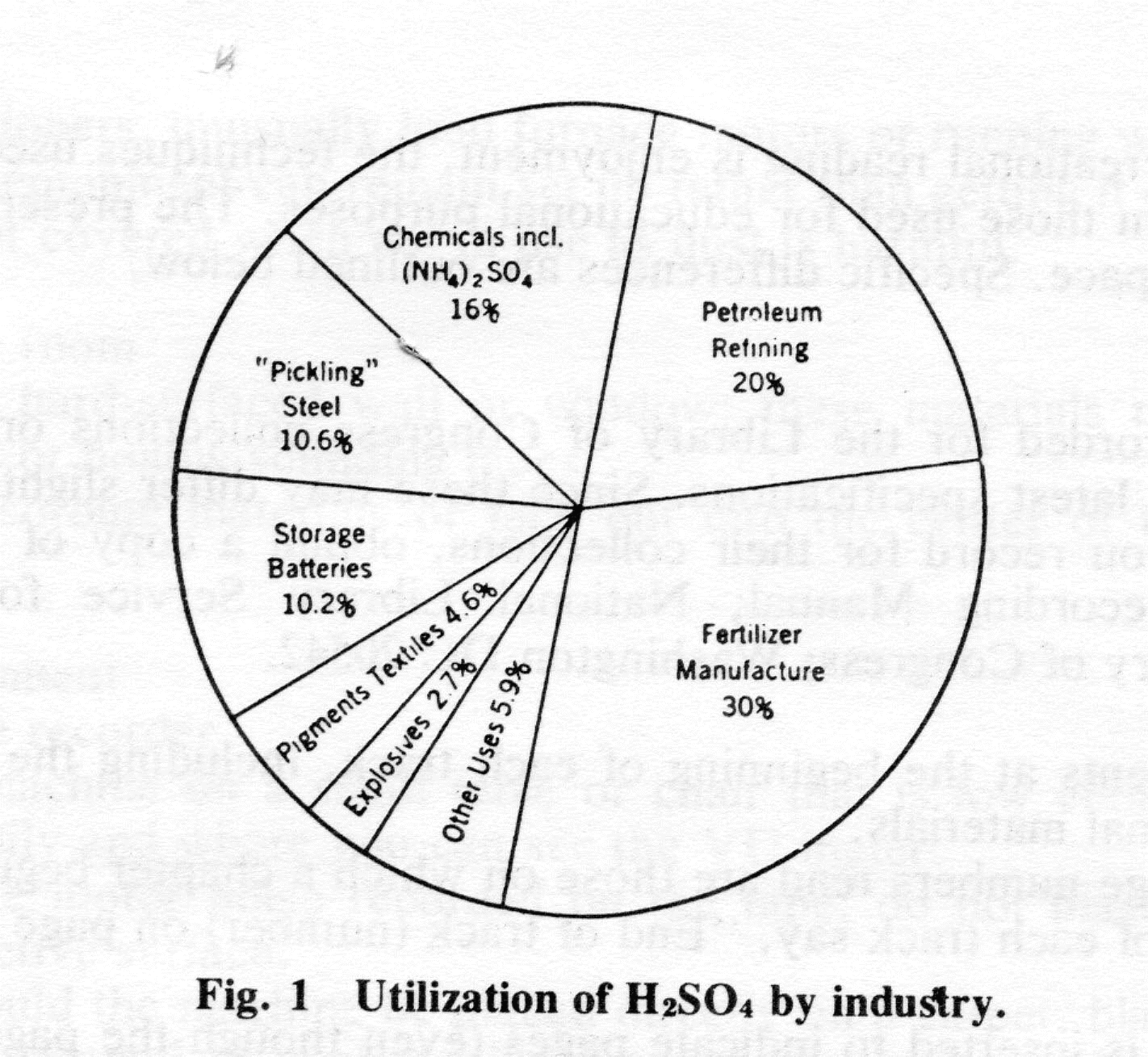 Fig. I Utilization of H2S04 by industry.