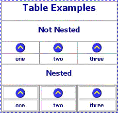 Two tables, with 3 columns each. The first table has 2 rows. The second has 1 row, with 2 row nested tables in each column.