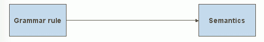 diagram of how grammar rule binds to semantics