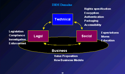triangle of social legal and technical initiatives, which show the initiatives and interests involved in DRM