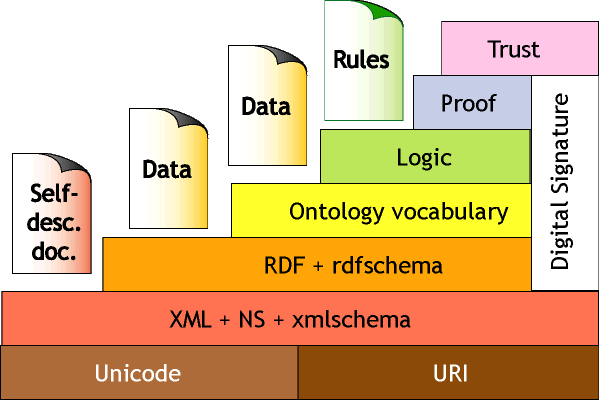From bottom to top. Layer 1: Unicode, URI; layer 2: XML + NS + xmlschema; layer 3: Self-desc. doc., RDF + rdfschema; layer 4: Data, Ontology vocabulary; layer 5: Data, Logic; layer 6: Rules, Proof; layer 7: Trust; at the side is one layer spanning from 3-6: Digital Signature