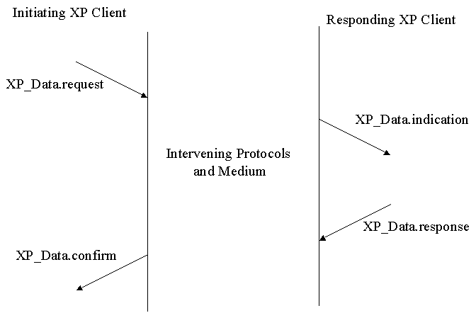 Operation of XP_Data Service: Two-way request/response operation