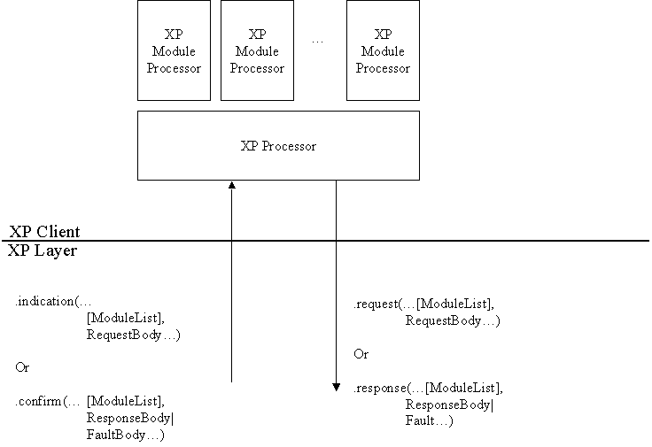 Abstract Model of XP Message Processing