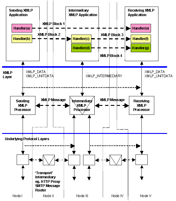 overview of the XML Protocol abstract model