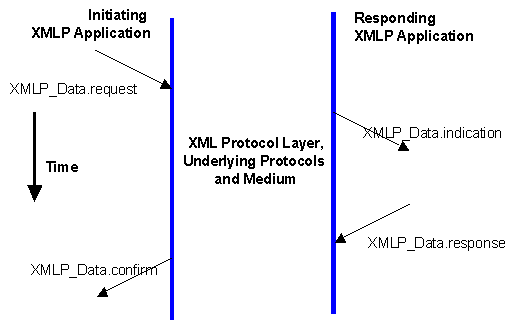 initiating and responding XML protocol applications