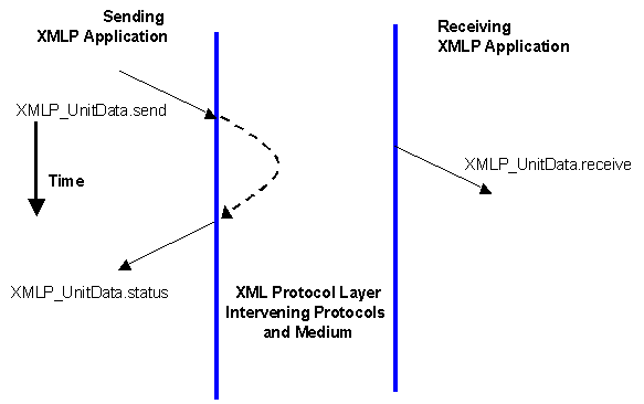 sending and receiving XML protocol applications