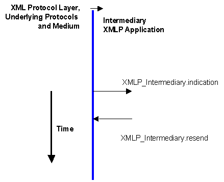 intermediary XML protocol application