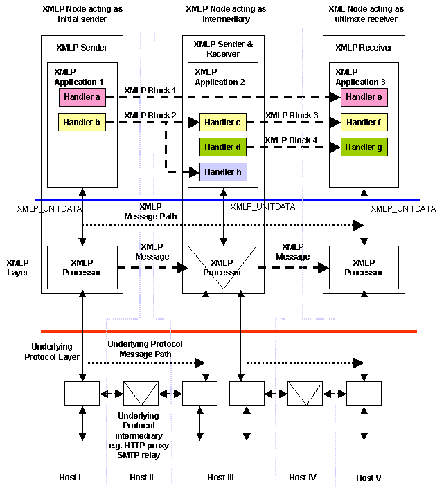 Figure 2.1 XML Protocol Model Overview