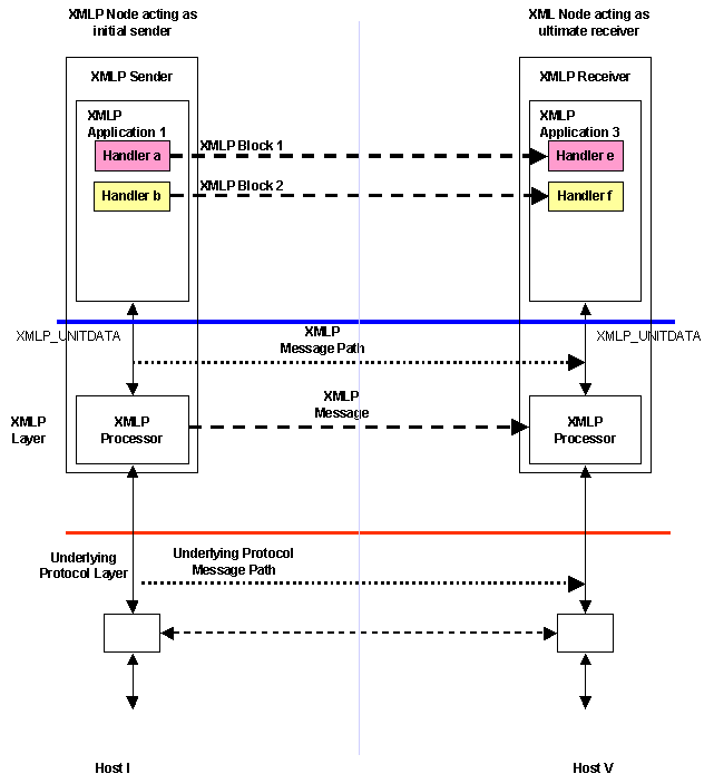 Figure 2.2 Model of Simple Case without Intermediaries.