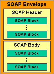 XMLP SOAP message model