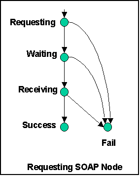 Requesting SOAP Node State Transition Diagram