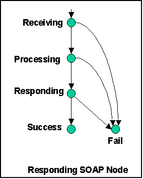 Responding SOAP Node State Transition Diagram