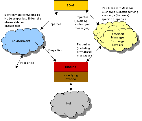 Model describing properties shared between SOAP and Binding
