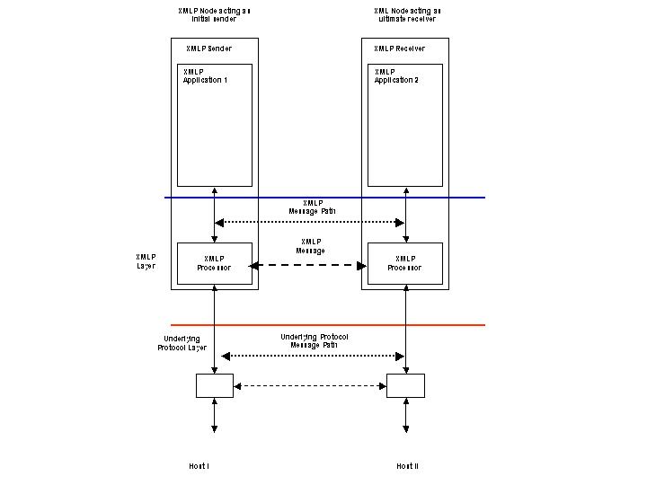 Request/Response using underlying transport