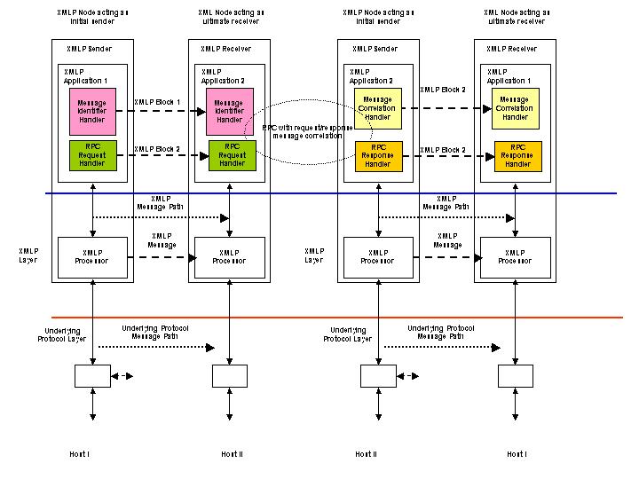 RPC using SOAP headers
