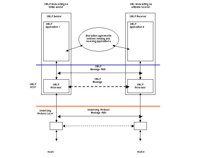 Request witl encrypted payload