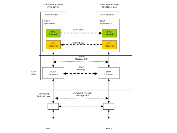 Figure 5 RPC using underlying transport