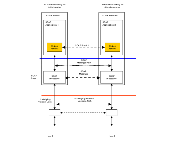 Figure 7 Request with acknowledgement