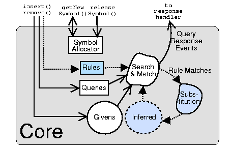 Diagram of DTS Core Internals
