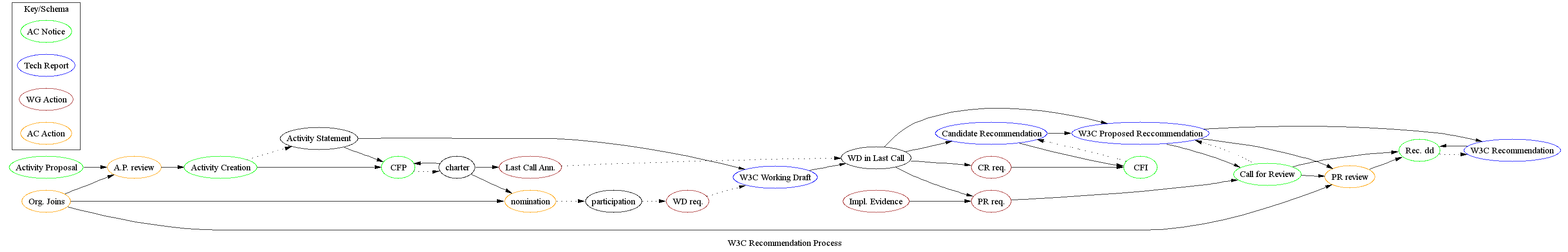 W3C Activity process diagram