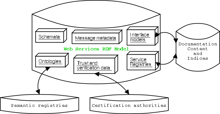 How web service data might be managed in a cohesive RDF model