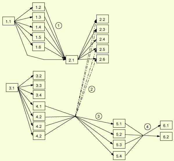 PERT diagram Question-HOW