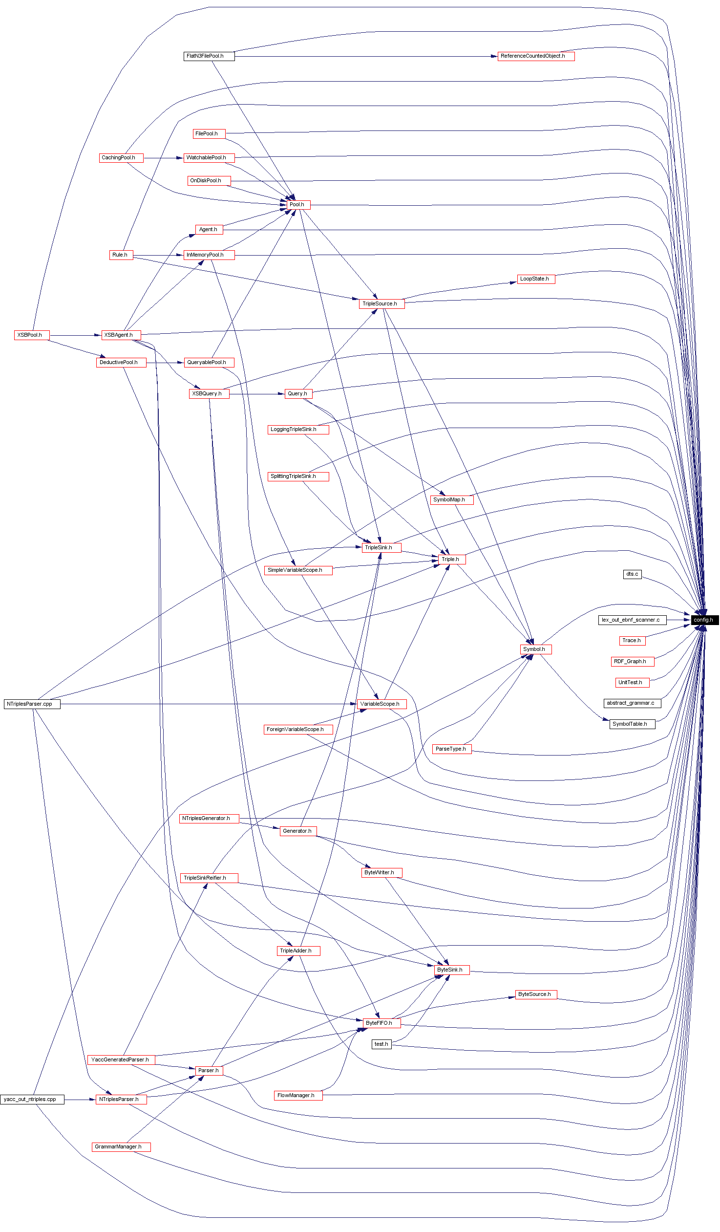 Included by dependency graph