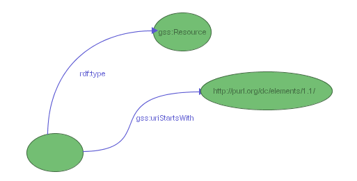 Figure 4: a GSS selector for resources in the Dublin Core namespace