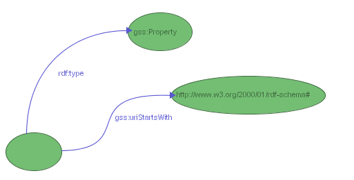 Figure 6: a GSS selector for properties in the RDFS namespace