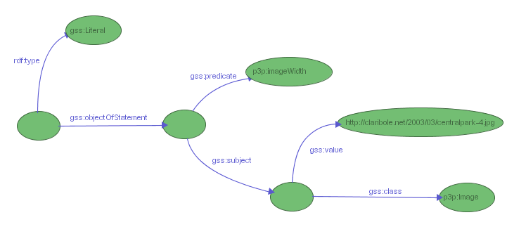 Figure 11: a GSS selector for literals objects of p3p:imageWidth statements