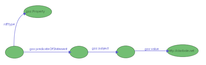 Figure 13: a GSS selector for properties describing resource http://claribole.net