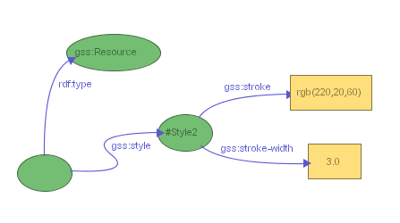 Figure 16: Stylesheet for changing the stroke color and width of all resource nodes