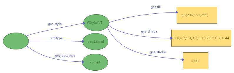 Figure 23: Assigning a custom shape to all literals typed as xsd:int