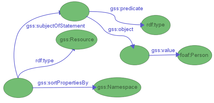 Figure 33: Sorting properties by namespace