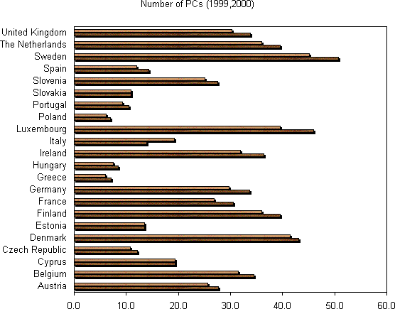 Chart for the number of PCs