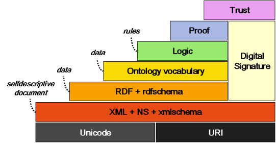 Semantic web layering including trust at the top