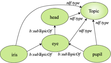 an instance of a topic hierarchy