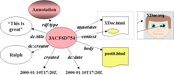 Annotea annotation properties