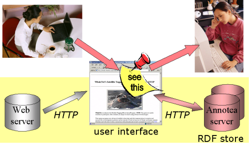 Annotea dataflow