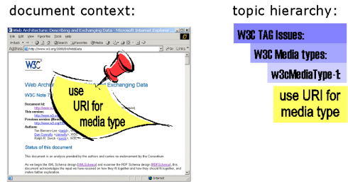 bookmark presented as an icon embedded in a page or as under a topic hierarchy
