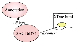 Annotation with a context property
