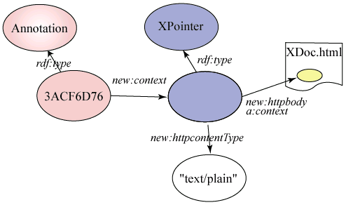 Annotation with a extended context property for an XPointer