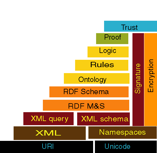 Univeral logic on RDF on XML ..