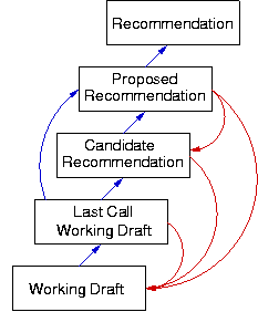 etapes d'une specification