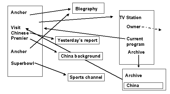 Links between audiovisual conte