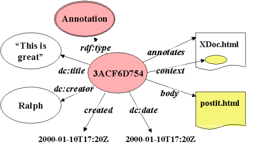 schema for annotations